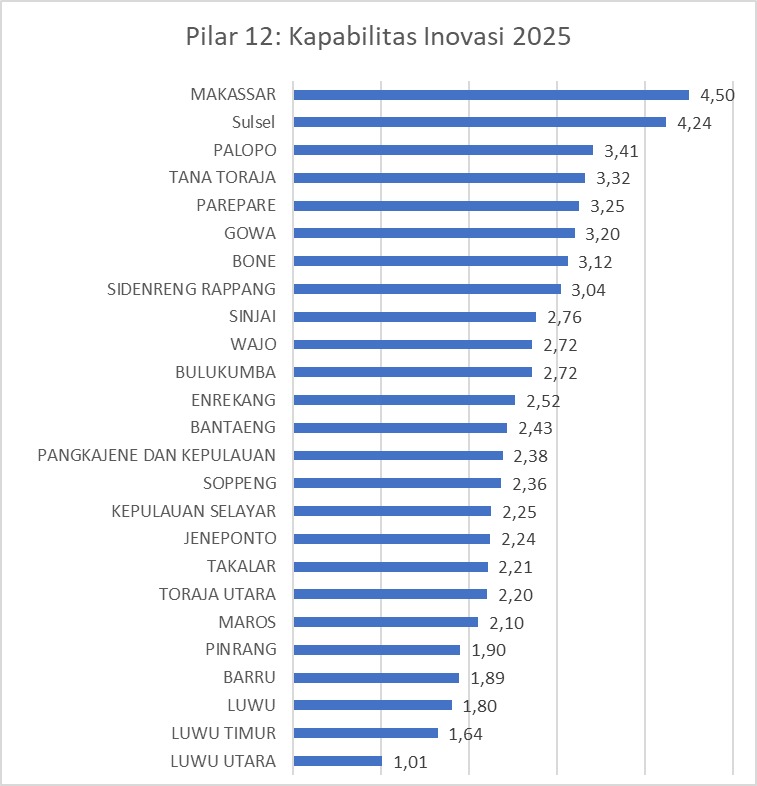 Makassar Raih Skor 4,17 di IDSD 2025, Lampaui Rata-rata Nasional dan Provinsi